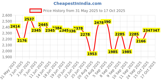 flipkart.com red gem SV Stand and Table Top Set with two types of belts Manual Sewing Machine red gem Price History Graph from 31 May 2025 to 16 Oct 2025
