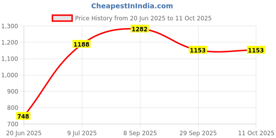 flipkart.com red gem SV Table TOP Manual Sewing Machine red gem Price History Graph from 20 Jun 2025 to 11 Oct 2025