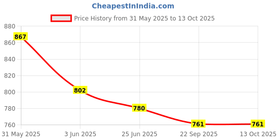 flipkart.com red gem Umbrella Table Top Manual Sewing Machine red gem Price History Graph from 31 May 2025 to 13 Oct 2025