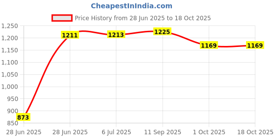 flipkart.com red gem Umbrella Table TOP Manual Sewing Machine red gem Price History Graph from 28 Jun 2025 to 18 Oct 2025
