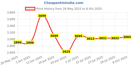 flipkart.com red gem With Top Manual Sewing Machine red gem Price History Graph from 26 May 2025 to 8 Oct 2025