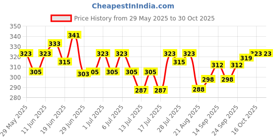 flipkart.com latixmat Red glossy nail polish with Nail Tips Natural Fake Nails latixmat Price History Graph from 29 May 2025 to 30 Oct 2025
