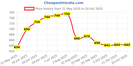 flipkart.com ghazian Red, Gold Curtain Knobs, Rod Rail Bracket Metal ghazian Price History Graph from 31 May 2025 to 20 Oct 2025
