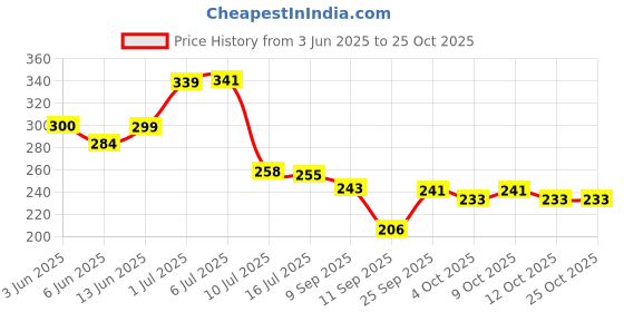 flipkart.com ghazian Red, Gold Curtain Knobs, Rod Rail Bracket Metal ghazian Price History Graph from 3 Jun 2025 to 24 Oct 2025