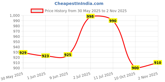 flipkart.com ghazian Red, Gold Curtain Knobs, Rod Rail Bracket Metal ghazian Price History Graph from 30 May 2025 to 2 Nov 2025
