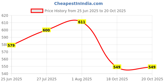 flipkart.com ghazian Red, Gold Curtain Knobs, Rod Rail Bracket Metal ghazian Price History Graph from 25 Jun 2025 to 18 Oct 2025