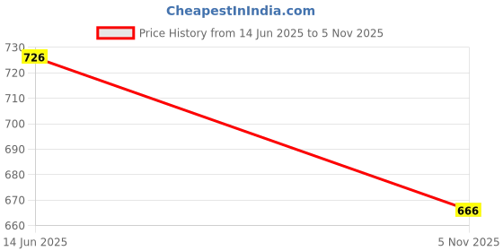 flipkart.com kaynat carpet Red, Gold Nylon Carpet kaynat carpet Price History Graph from 14 Jun 2025 to 5 Nov 2025