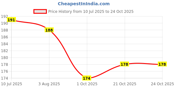 flipkart.com scraftindia Red, Gold Rod Rail Bracket, Curtain Knobs, Curtain Hooks, Curtain Rings, Curtain Rods Metal scraftindia Price History Graph from 10 Jul 2025 to 24 Oct 2025