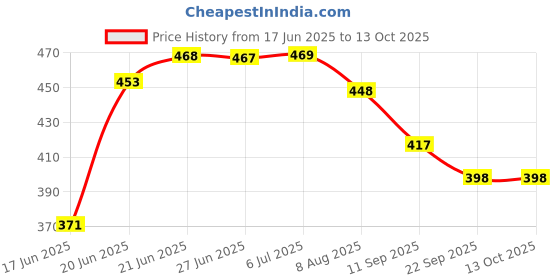 flipkart.com acarpet Red, Gold Synthetic Carpet acarpet Price History Graph from 17 Jun 2025 to 12 Oct 2025