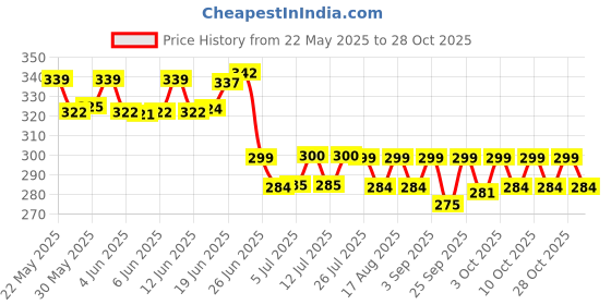 flipkart.com kickat Red, Green, White, Blue LED Aquarium Light kickat Price History Graph from 22 May 2025 to 28 Oct 2025