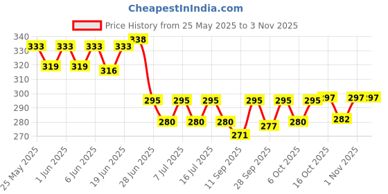 flipkart.com kickat Red, Green, White, Blue LED Aquarium Light kickat Price History Graph from 25 May 2025 to 3 Nov 2025
