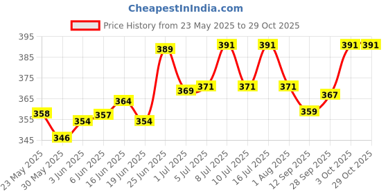 flipkart.com kickat Red, Green, White, Blue LED Aquarium Light kickat Price History Graph from 23 May 2025 to 29 Oct 2025