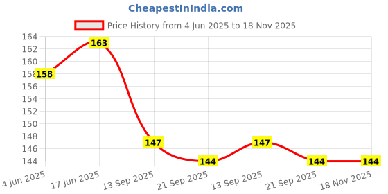 flipkart.com l'avenir Red, Green, Yellow Refree Football Penalty Card/ Football Foul Card l'avenir Price History Graph from 4 Jun 2025 to 17 Nov 2025