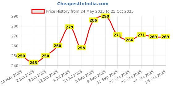 flipkart.com facto Red, Grey Men Sling Bag - Extra Large red, grey Men & Women Sling Bag - Extra Spacious facto Price History Graph from 24 May 2025 to 24 Oct 2025