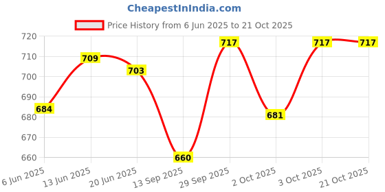 flipkart.com shopgallery Red, Grey Polyester Runner shopgallery Price History Graph from 6 Jun 2025 to 20 Oct 2025