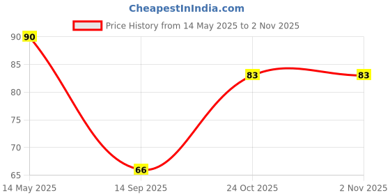 flipkart.com statusbright red hand gripper - 1 piece Hand Grip/Fitness Grip statusbright Price History Graph from 14 May 2025 to 1 Nov 2025