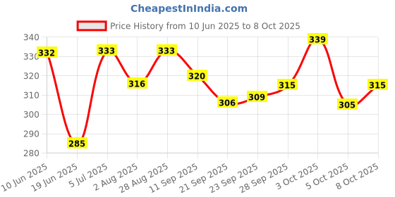 flipkart.com miamoreart red handmade box for your love one exploding Greeting Card miamoreart Price History Graph from 10 Jun 2025 to 8 Oct 2025