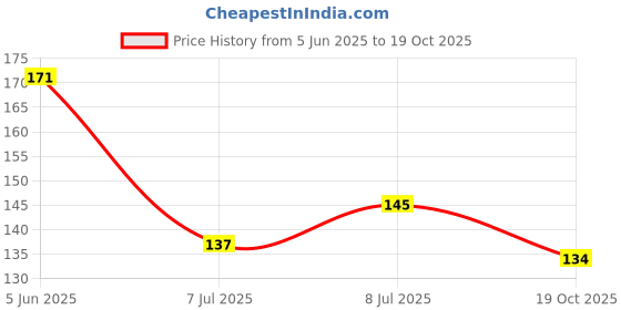 flipkart.com harry enterprises Red Hard Rubber 20 pcs Pigeon Foot Ring Bird Shoulder Guard harry enterprises Price History Graph from 5 Jun 2025 to 19 Oct 2025