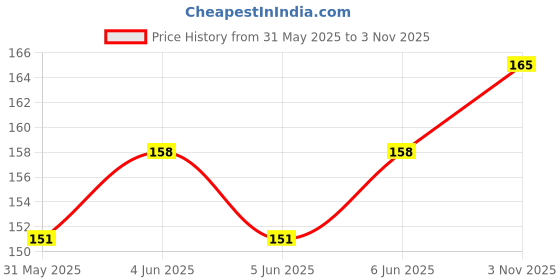 flipkart.com harry enterprises Red Hard Rubber 30 pcs Pigeon Foot Ring Bird Shoulder Guard harry enterprises Price History Graph from 31 May 2025 to 3 Nov 2025