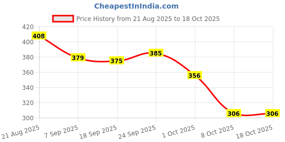 flipkart.com herbacco Red Haze Smoking Cessations herbacco Price History Graph from 21 Aug 2025 to 18 Oct 2025