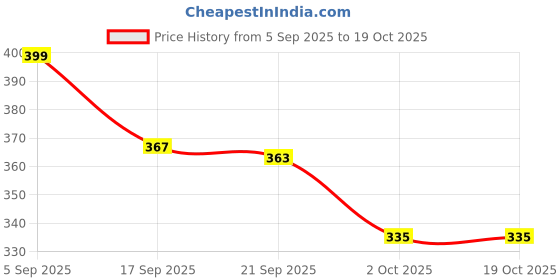 flipkart.com herbacco Red Haze Smoking Cessations herbacco Price History Graph from 5 Sep 2025 to 17 Oct 2025