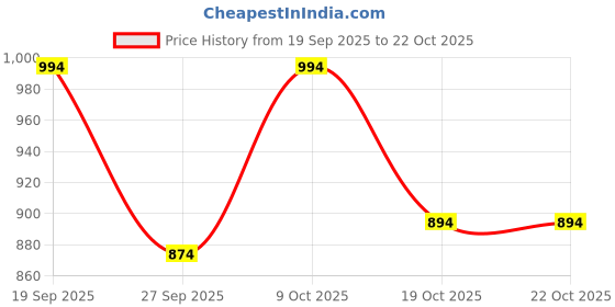 flipkart.com zarkan Red Heart Shining Minimal Silver Rings For Girls & Women Silver Zircon Rhodium Plated Ring zarkan Price History Graph from 19 Sep 2025 to 21 Oct 2025