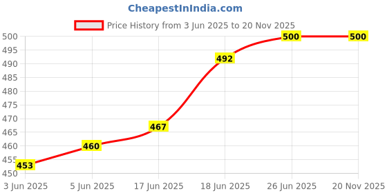 flipkart.com shyam sarowar Red Heater Lighter Gold Tiger Design Fancy Metal Cigarette Heater Red Flame Lighter Refillable. Pocket Lighter shyam sarowar Price History Graph from 3 Jun 2025 to 19 Nov 2025