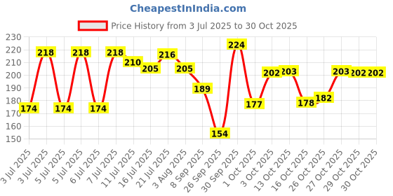 flipkart.com jovees Red Herbal Sindoor (Pack of 2) Sindoor jovees Price History Graph from 3 Jul 2025 to 29 Oct 2025
