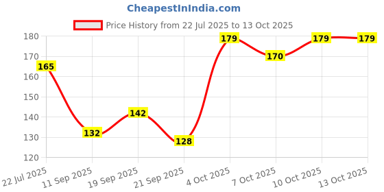 flipkart.com element Red Herbal Toothpaste 100 gms Toothpaste element Price History Graph from 22 Jul 2025 to 12 Oct 2025