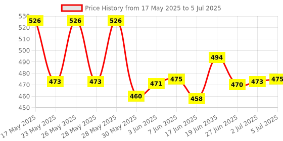 flipkart.com element Red Herbal Toothpaste 150 gms (Combo of 3) Toothpaste element Price History Graph from 17 May 2025 to 5 Jul 2025