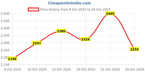 flipkart.com nexotech RED-HOOD TRICYCLE FOR BABY CYCLE FOR BABY Tricycle nexotech Price History Graph from 8 Oct 2025 to 28 Oct 2025