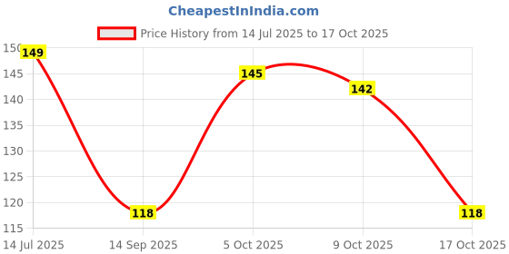 flipkart.com world wide villa RED HOT SATIN RIBBON 1 INCH SIZE PACK OF 2 world wide villa Price History Graph from 14 Jul 2025 to 17 Oct 2025