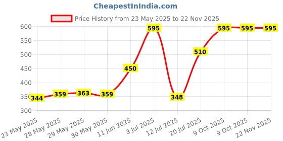 flipkart.com waterman red Ink Bottle waterman Price History Graph from 23 May 2025 to 21 Nov 2025