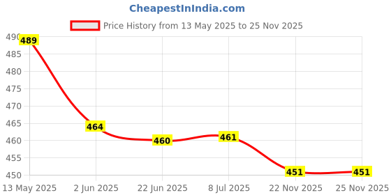 flipkart.com rynaty RED IRON 750 W Dry Iron rynaty Price History Graph from 13 May 2025 to 25 Nov 2025