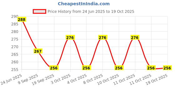 flipkart.com exim decor Red Iron Table Lantern exim decor Price History Graph from 24 Jun 2025 to 19 Oct 2025