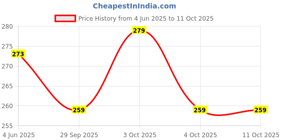 flipkart.com antique collection Red Iron Table Lantern antique collection Price History Graph from 4 Jun 2025 to 11 Oct 2025