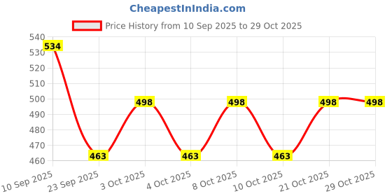 flipkart.com crokroz Red Itachi Windproof Cigarette Lighter for Men – Sturdy Metal Build Anime-Inspired Design Lighter For Cigarette | Runs On Liquid Fuel | Classic Pocket Lighter crokroz Price History Graph from 10 Sep 2025 to 29 Oct 2025