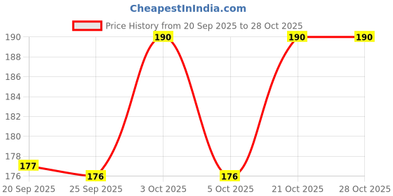 flipkart.com rudra agate Red Jasper Tumble Crystals / Stones Engraved Asymmetrical Crystal Stone rudra agate Price History Graph from 20 Sep 2025 to 27 Oct 2025