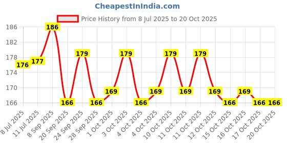 flipkart.com akp RED-L&K-GRIP Bicycle Handle Grip akp Price History Graph from 8 Jul 2025 to 20 Oct 2025