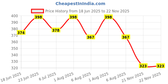flipkart.com ambert Red LED Tube Light – Vibrant, Energy Efficient & Durable 6 W 28 cm Tube Light ambert Price History Graph from 18 Jun 2025 to 21 Nov 2025