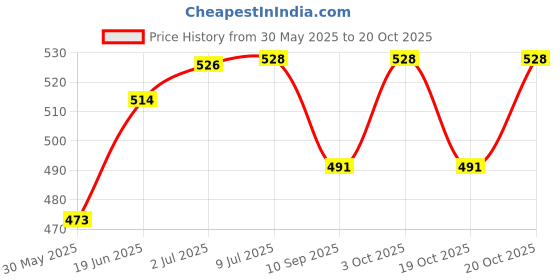flipkart.com grow wings Red Light Weight Kit Bag grow wings Price History Graph from 30 May 2025 to 20 Oct 2025