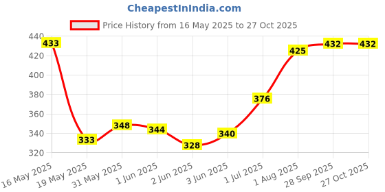 flipkart.com walker Red Liner Tape (Sensi-Tak Tape) 36 pcs Adhesive Band Aid walker Price History Graph from 16 May 2025 to 27 Oct 2025