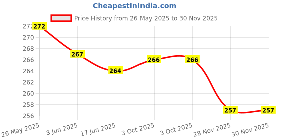 flipkart.com red lion Cricket Bat Grip Cone & Knocking Hammer Bat Mallet Wooden Bat Mallet red lion Price History Graph from 26 May 2025 to 30 Nov 2025