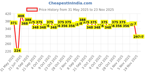 flipkart.com red lion High Output Air Balloon Pump, Black Balloon, Inflatable Furniture Pump red lion Price History Graph from 31 May 2025 to 23 Nov 2025