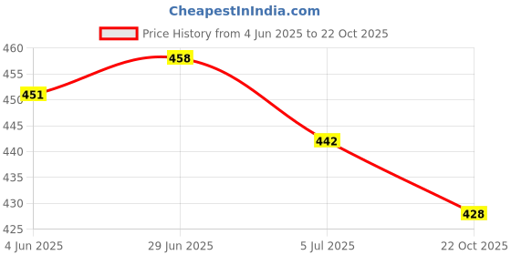 flipkart.com red lions Loafers For Men red lions Price History Graph from 4 Jun 2025 to 22 Oct 2025