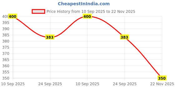 flipkart.com red lions Loafers For Men red lions Price History Graph from 10 Sep 2025 to 22 Nov 2025