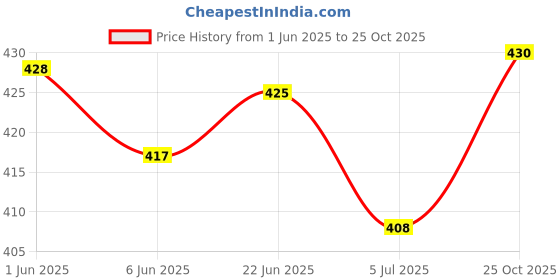 flipkart.com Red lions Men's Formal Pu Leather Loafer Loafers For Men red lions Price History Graph from 1 Jun 2025 to 25 Oct 2025