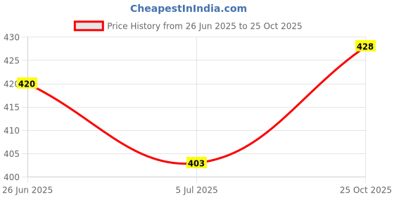 flipkart.com Red lions Men's Formal Pu Leather Loafer Loafers For Men red lions Price History Graph from 26 Jun 2025 to 25 Oct 2025