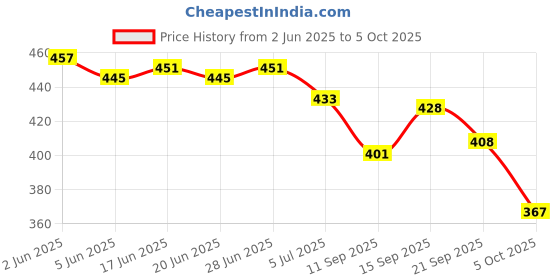 flipkart.com red lions Slip On For Men red lions Price History Graph from 2 Jun 2025 to 5 Oct 2025