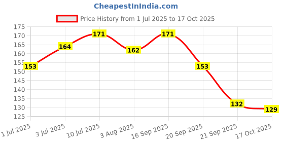 flipkart.com blushis Red Liquid Matte Lipstick + Black Eyelinner+ Red Nail Paint + Red&Maroon Sindoor blushis Price History Graph from 1 Jul 2025 to 17 Oct 2025